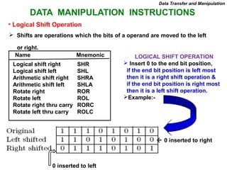DATA MANIPULATION INSTRUCTIONS
• Logical Shift Operation
Data Transfer and Manipulation
Logical shift right SHR
Logical shift left SHL
Arithmetic shift right SHRA
Arithmetic shift left SHLA
Rotate right ROR
Rotate left ROL
Rotate right thru carry RORC
Rotate left thru carry ROLC
Name Mnemonic
 Shifts are operations which the bits of a operand are moved to the left
or right.
LOGICAL SHIFT OPERATION
 Insert 0 to the end bit position,
if the end bit position is left most
then it is a right shift operation &
if the end bit position is right most
then it is a left shift operation.
Example:-
 0 inserted to right
0 inserted to left
 