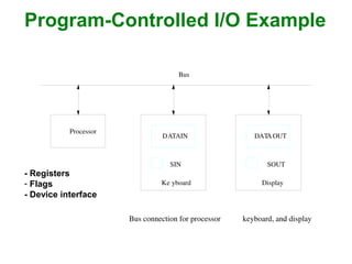 Program-Controlled I/O Example
- Registers
- Flags
- Device interface
DATAIN DATAOUT
SIN SOUT
Ke yboard Display
Bus
Bus connection for processor keyboard, and display.
Processor
 