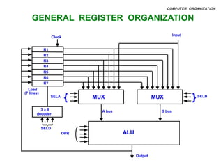GENERAL REGISTER ORGANIZATION
MUXSELA
{ MUX }SELB
ALUOPR
R1
R2
R3
R4
R5
R6
R7
Input
3 x 8
decoder
SELD
Load
(7 lines)
Output
A bus B bus
Clock
COMPUTER ORGANIZATION
 