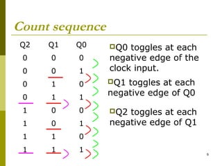 Count sequence
Q2

Q1

Q0

0

0

0

0

0

1

toggles at each
negative edge of the
clock input.

0

1

0

Q1

0

1

1

1

0

0

1

0

1

1

1

0

1

1

1

Q0

toggles at each
negative edge of Q0
Q2

toggles at each
negative edge of Q1

6

 