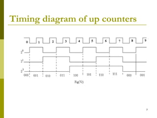 Timing diagram of up counters

7

 