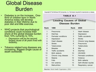 Global Disease Burden Diabetes is on the increase.  One-third of children born in North America today will develop diabetes in their lifetime due to poor diet and little exercise. WHO projects that psychological conditions could increase their share of the global disease burden from 10% currently to 15%. Depression will be the second largest cause of all years lived with disability. Tobacco related lung diseases are increasing. Biggest single cause of death worldwide. 