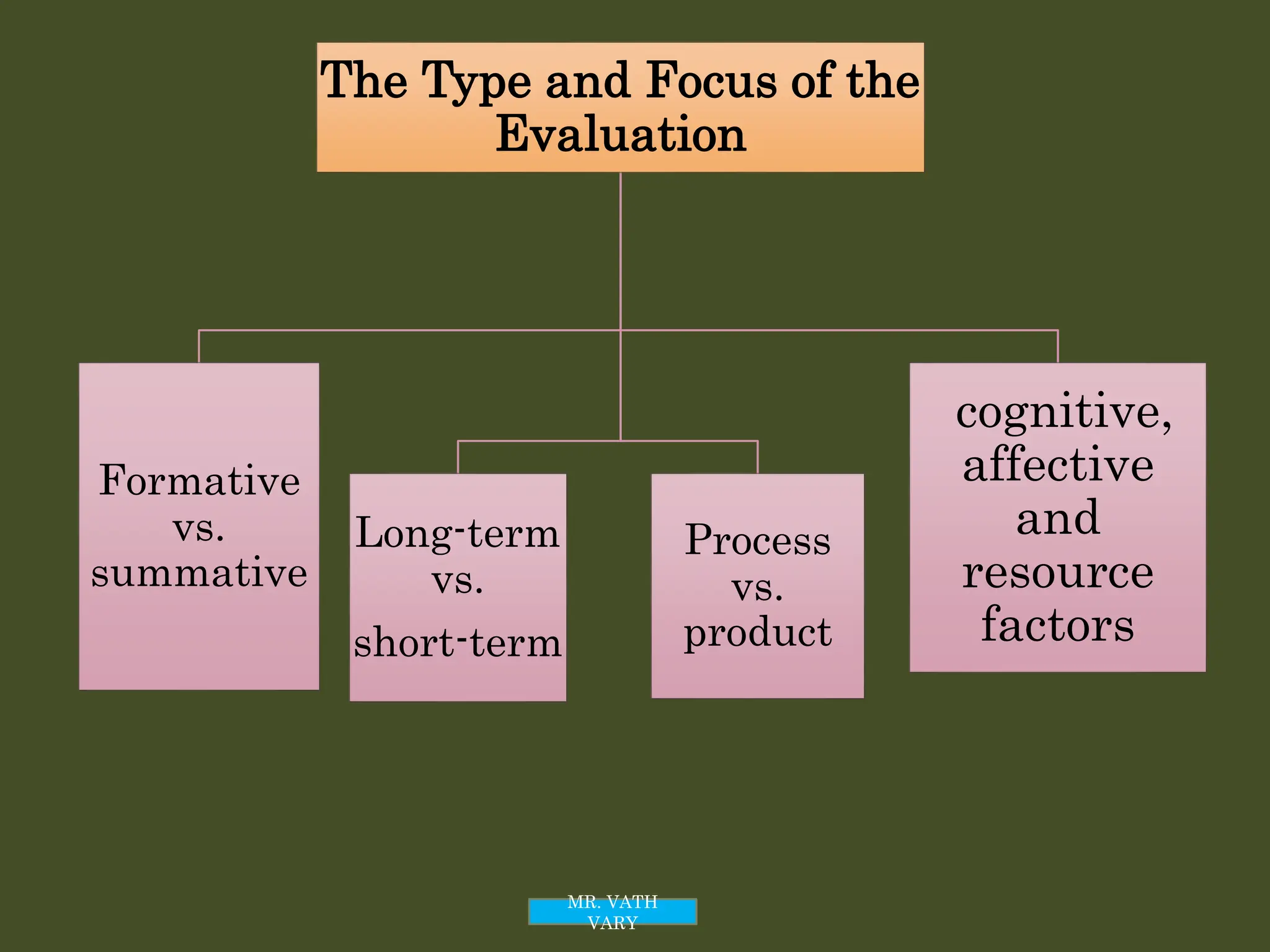 The Type and Focus of the
Evaluation
Formative
vs.
summative
Long-term
vs.
short-term
Process
vs.
product
cognitive,
affective
and
resource
factors
MR. VATH
VARY
 