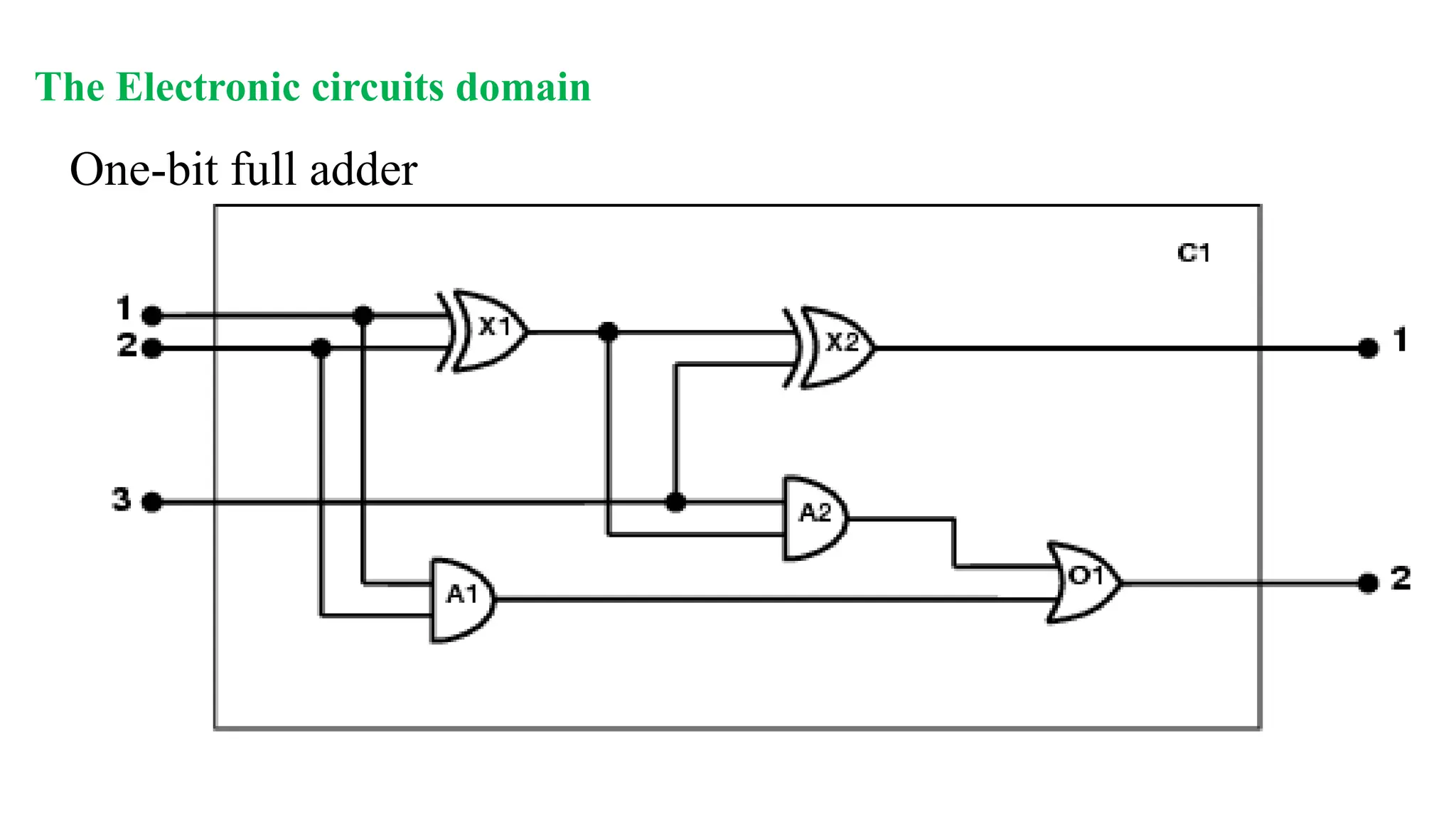 The Electronic circuits domain
One-bit full adder
 