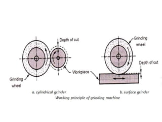 Simple Grinding Machine Layout Ch 8 grinding machines | PPT