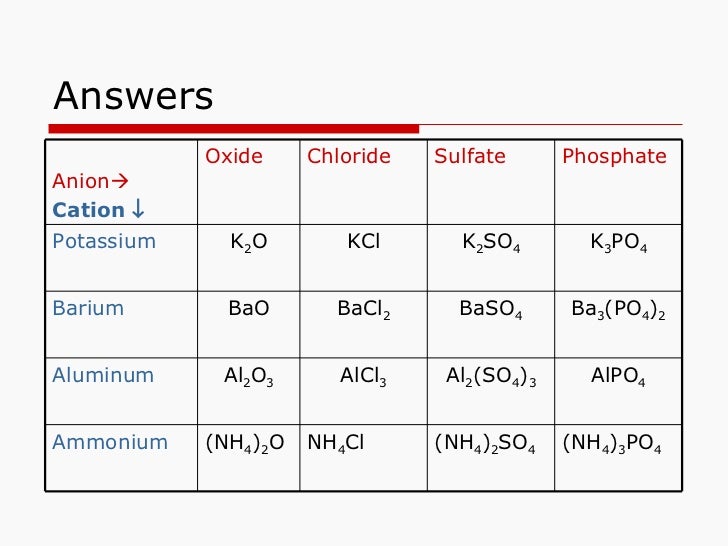 worksheet of compounds name ionic ionic 8 compounds Ch worksheet of compounds name ionic ionic 8 compounds Ch