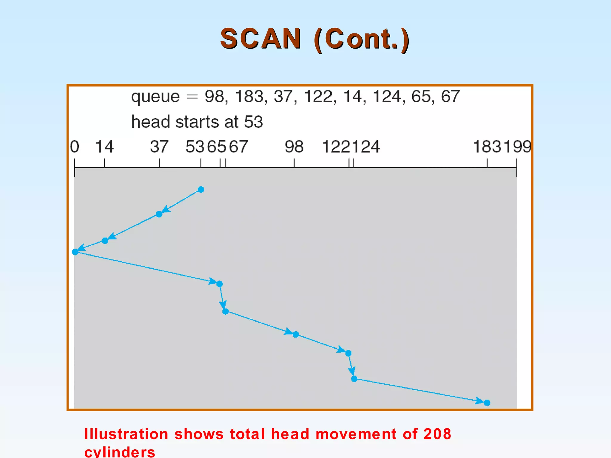 SCAN (Cont.)SCAN (Cont.)
Illustration shows total head movement of 208
cylinders
 