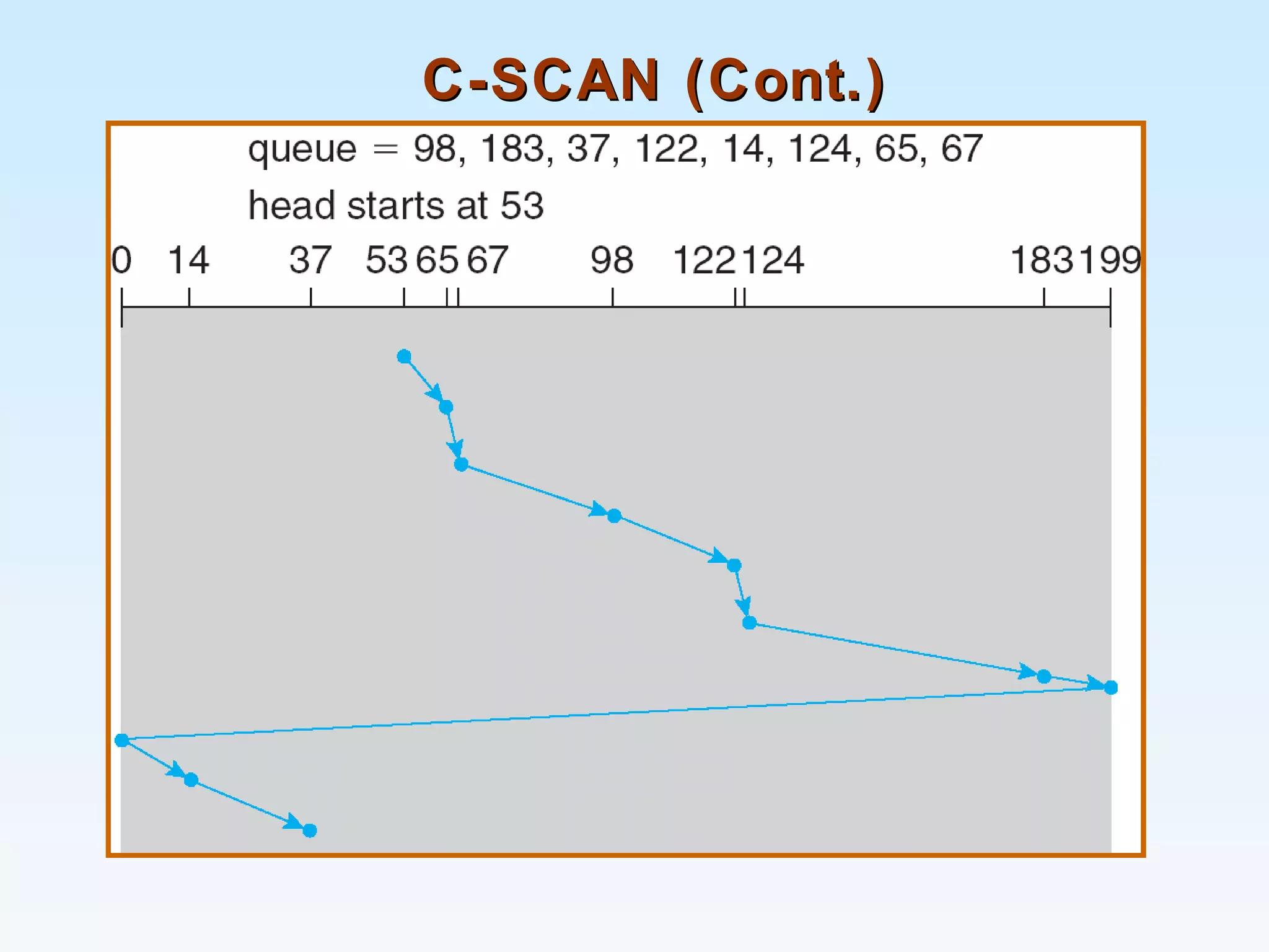 C-SCAN (Cont.)C-SCAN (Cont.)
 