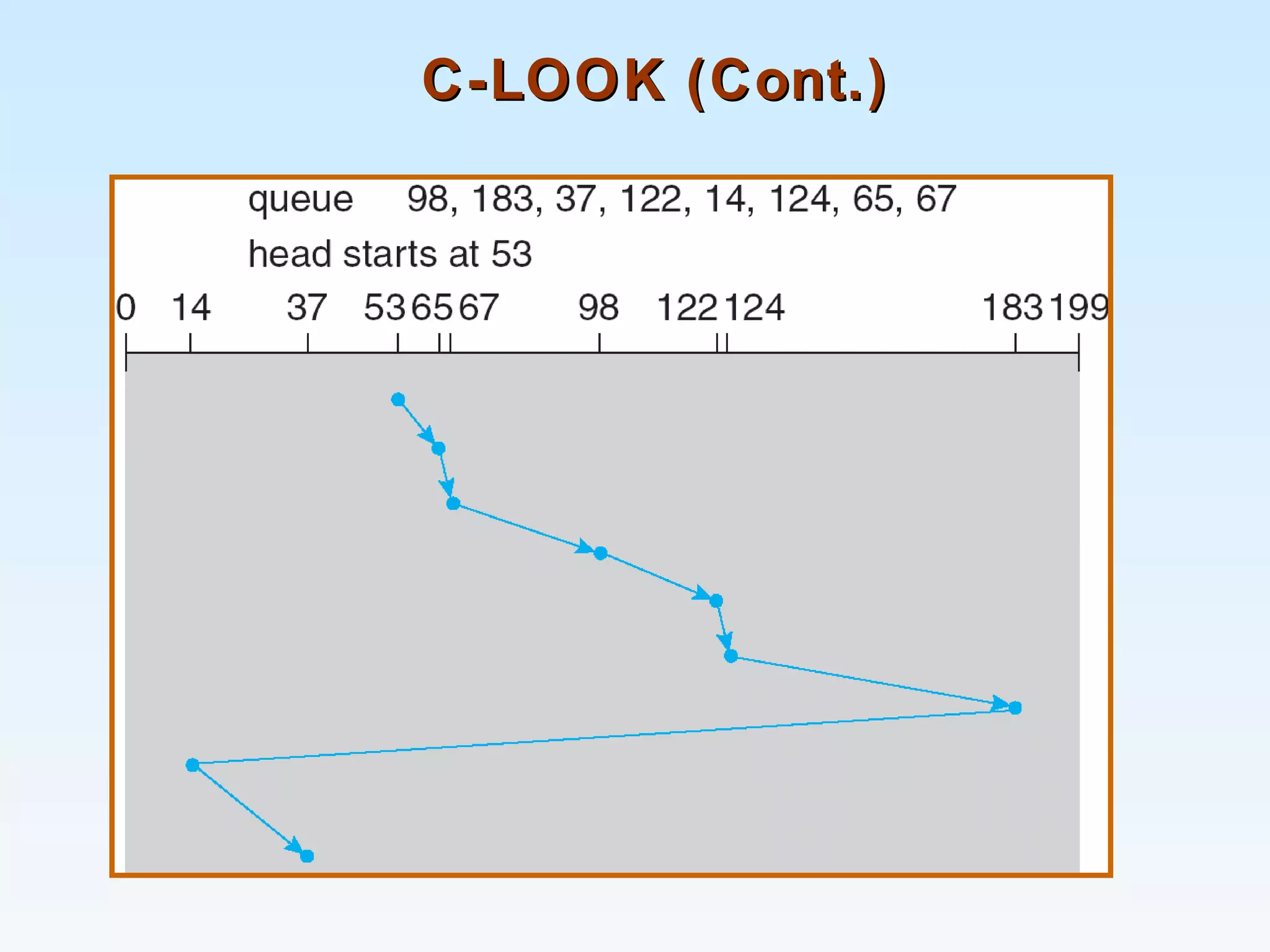 C-LOOK (Cont.)C-LOOK (Cont.)
 