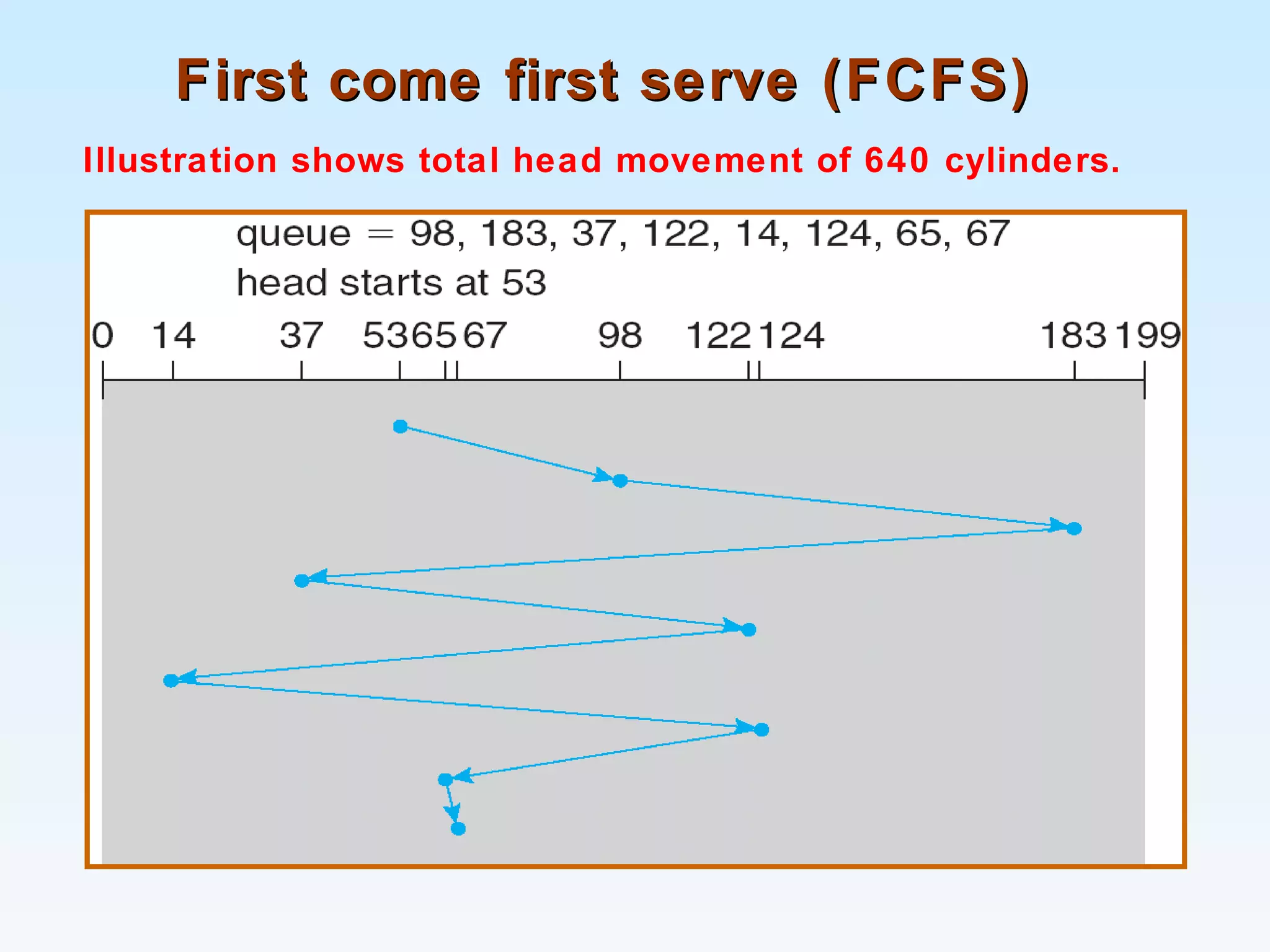 First come first serve (FCFS)First come first serve (FCFS)
Illustration shows total head movement of 640 cylinders.
 
