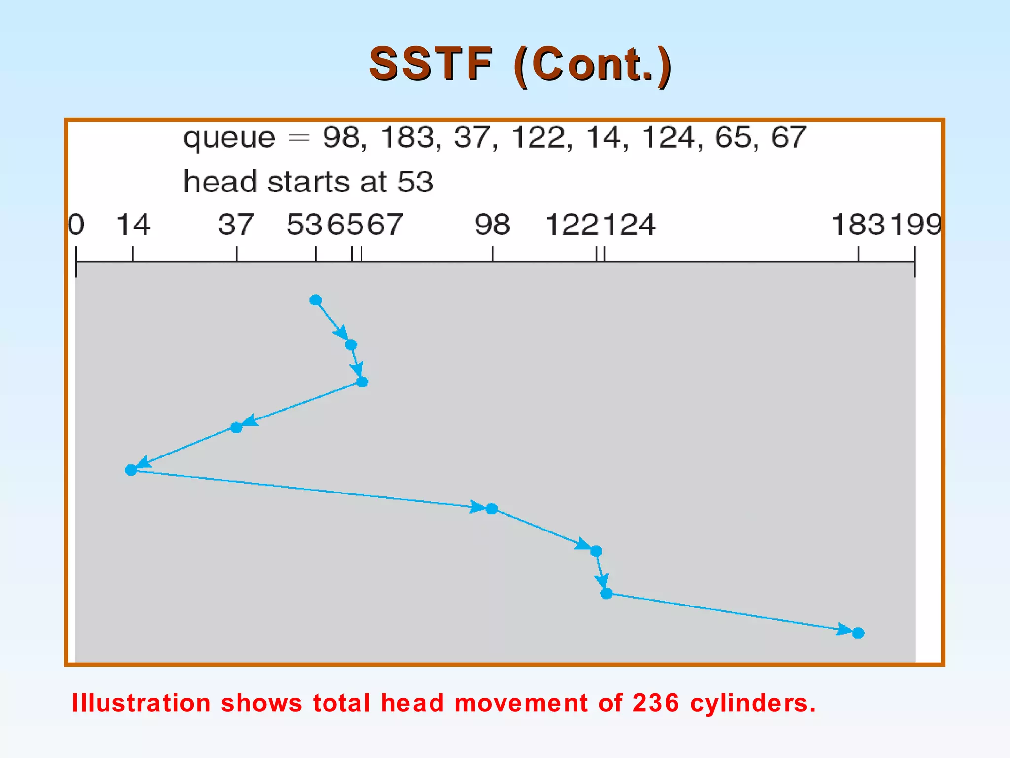 SSTF (Cont.)SSTF (Cont.)
Illustration shows total head movement of 236 cylinders.
 