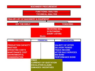 Machine Procurement Ch 8 machinery procurement | PPT