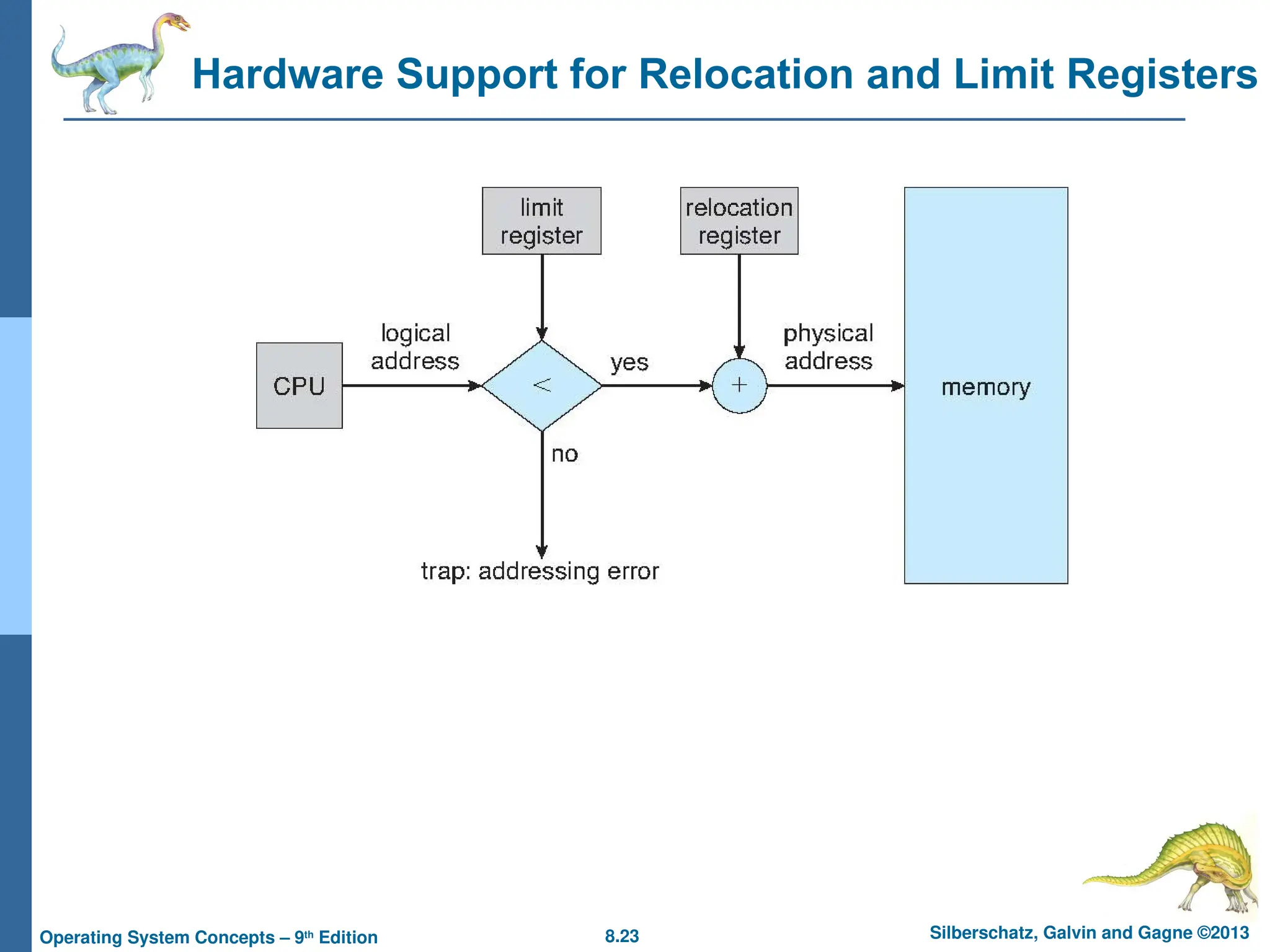 ch8 Memory management (Operating System).ppt
