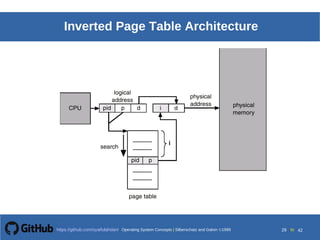 Operating System Concepts Silberschatz and Galvin19998.29Operating System Concepts Silberschatz and Galvin19995.29Operating System Concepts Silberschatz and Galvin 19994.29
29 toOperating System Concepts | Silberschatz and Galvin 1999https://github.com/syaifulahdan/ 42
Inverted Page Table Architecture
 
