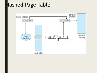 Hashed Page Table
 