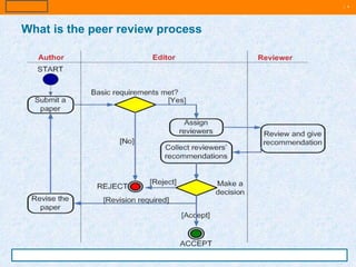 | 6
What is the peer review process
 