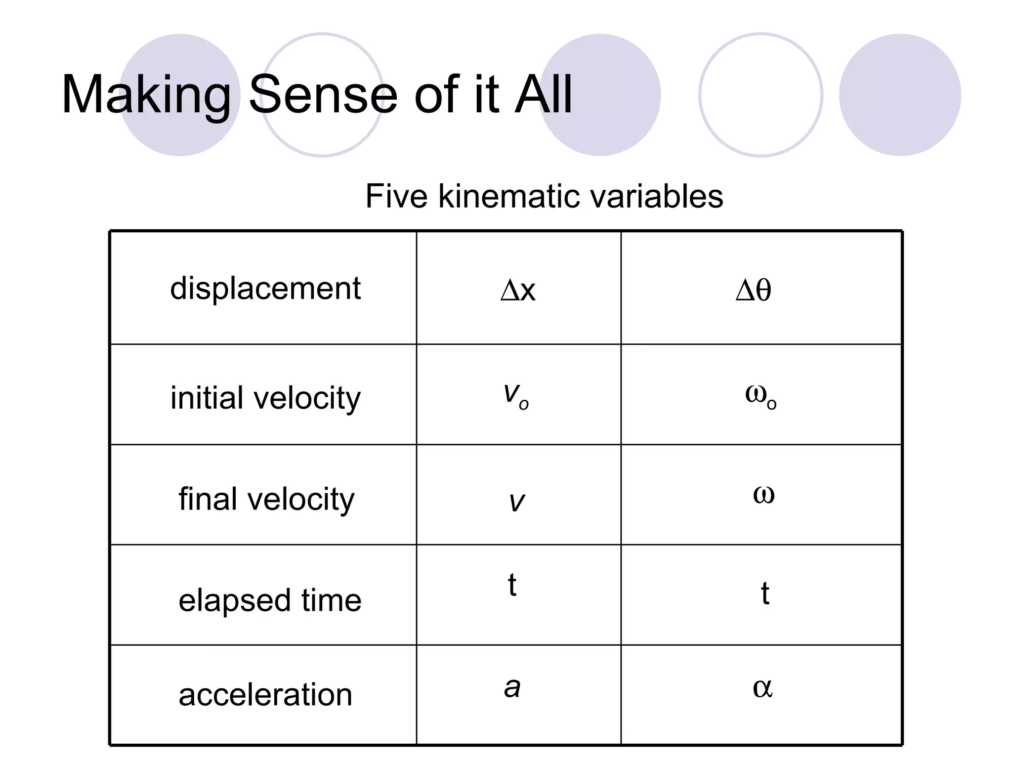 Making Sense of it All Five kinematic variables displacement initial velocity final velocity elapsed time acceleration  x v o v t a   o  t  