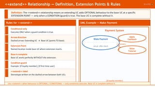 Advanced Use Case Structuring in UML: Include, Extend, and ...