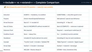 Extend Include Generalization Advanced Use Case Structuring in UML: Include, Extend, and ...