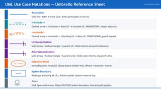 Advanced Use Case Structuring in UML: Include, Extend, and ...
