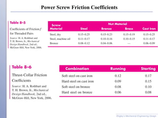 Power Screw Friction Coefficients
Shigley’s Mechanical Engineering Design
 