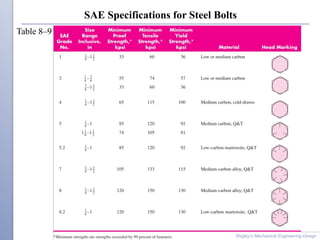 SAE Specifications for Steel Bolts
Shigley’s Mechanical Engineering Design
Table 8–9
 