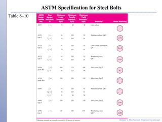 ASTM Specification for Steel Bolts
Shigley’s Mechanical Engineering Design
Table 8–10
 