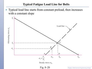 Typical Fatigue Load Line for Bolts
 Typical load line starts from constant preload, then increases
with a constant slope
Shigley’s Mechanical Engineering DesignFig. 8–20
 