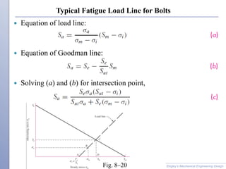 Typical Fatigue Load Line for Bolts
 Equation of load line:
 Equation of Goodman line:
 Solving (a) and (b) for intersection point,
Shigley’s Mechanical Engineering DesignFig. 8–20
 