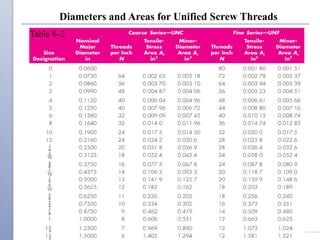 Diameters and Areas for Unified Screw Threads
Table 8–2
 