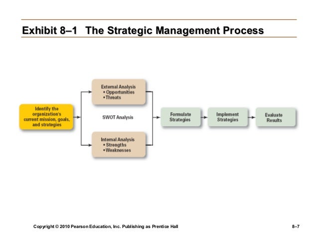 ch 8 strategic management strategic management process