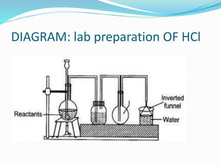 DIAGRAM: lab preparation OF HCl
 