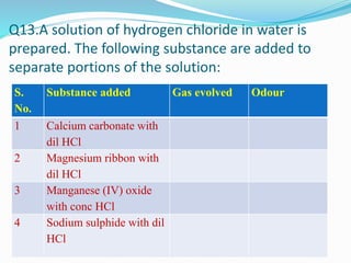 Q13.A solution of hydrogen chloride in water is
prepared. The following substance are added to
separate portions of the solution:
S.
No.
Substance added Gas evolved Odour
1 Calcium carbonate with
dil HCl
2 Magnesium ribbon with
dil HCl
3 Manganese (IV) oxide
with conc HCl
4 Sodium sulphide with dil
HCl
 