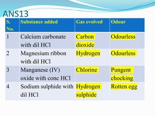 ANS13
S.
No.
Substance added Gas evolved Odour
1 Calcium carbonate
with dil HCl
Carbon
dioxide
Odourless
2 Magnesium ribbon
with dil HCl
Hydrogen Odourless
3 Manganese (IV)
oxide with conc HCl
Chlorine Pungent
chocking
4 Sodium sulphide with
dil HCl
Hydrogen
sulphide
Rotten egg
 