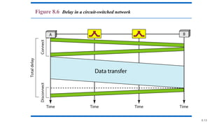 8.13
Figure 8.6 Delay in a circuit-switched network
 