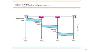 8.21
Figure 8.9 Delay in a datagram network
 