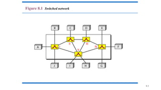 8.3
Figure 8.1 Switched network
 