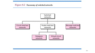 8.4
Figure 8.2 Taxonomy of switched networks
 