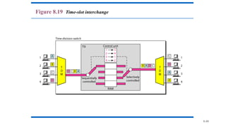 8.40
Figure 8.19 Time-slot interchange
 