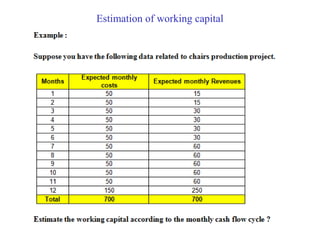 Estimation of working capital
 