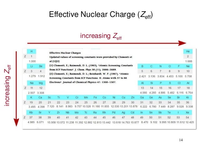 Ch8 the periodic table