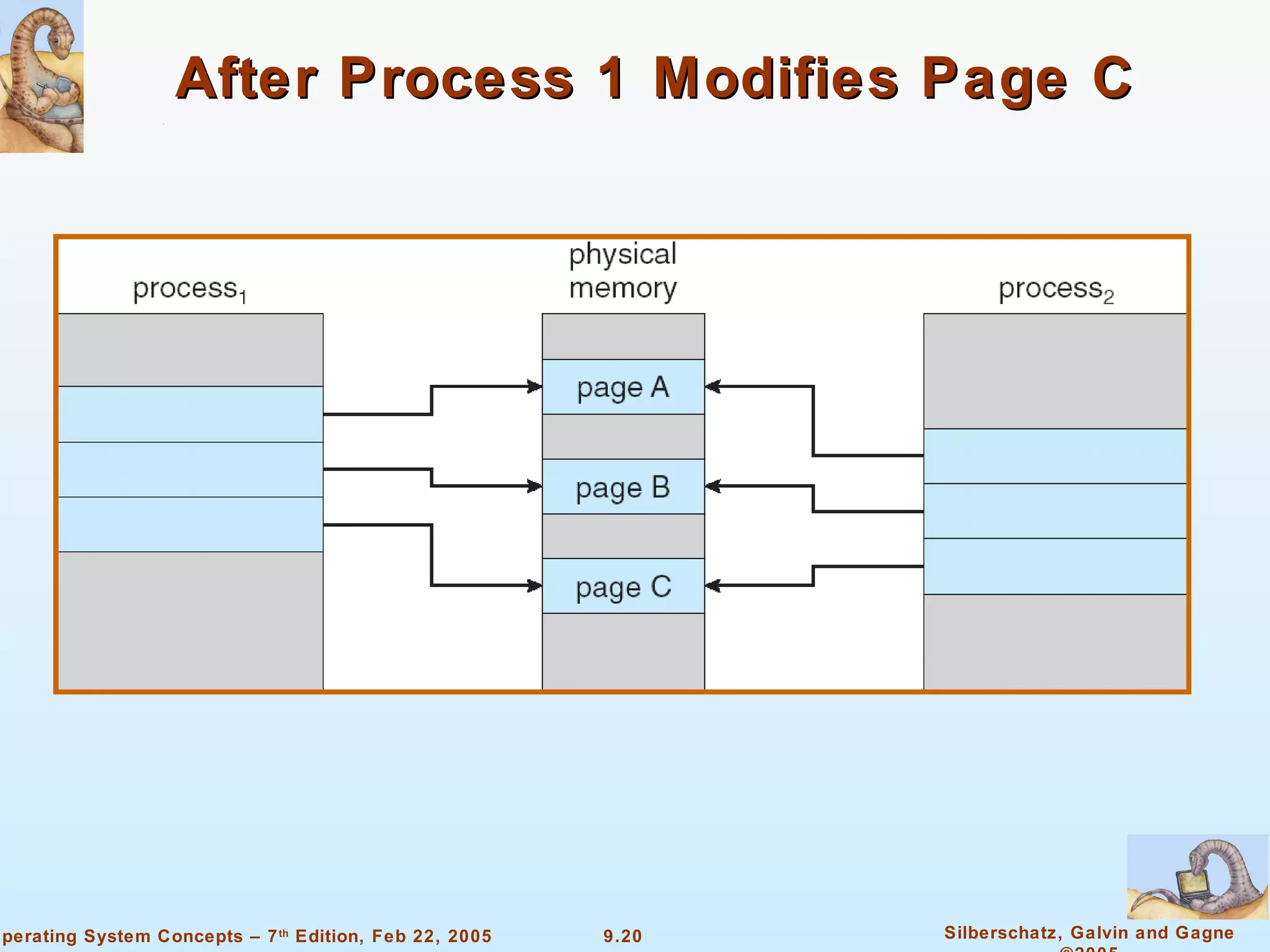 After Process 1 Modifies Page C 