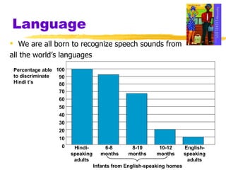 Language We are all born to recognize speech sounds from  all the world’s languages 100 90 80 70 60 50 40 30 20 10 0 Percentage able to discriminate Hindi t’s Hindi- speaking adults 6-8  months 8-10 months 10-12 months English- speaking adults Infants from English-speaking homes 