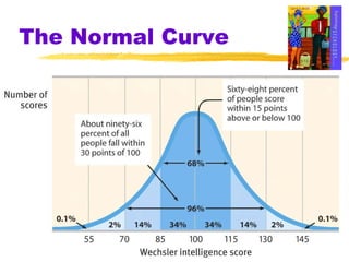 The Normal Curve 