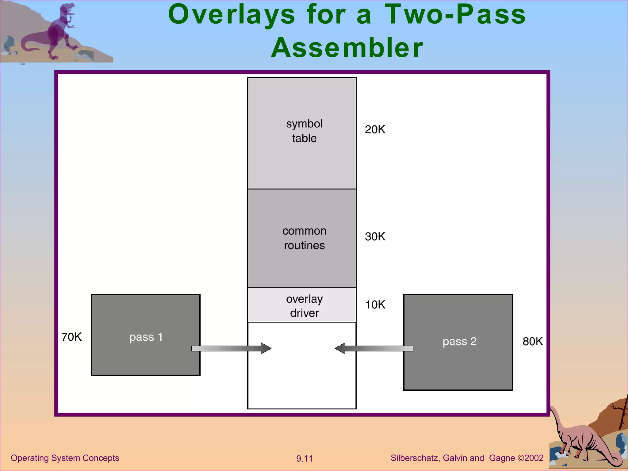 Overlays for a Two-Pass Assembler 