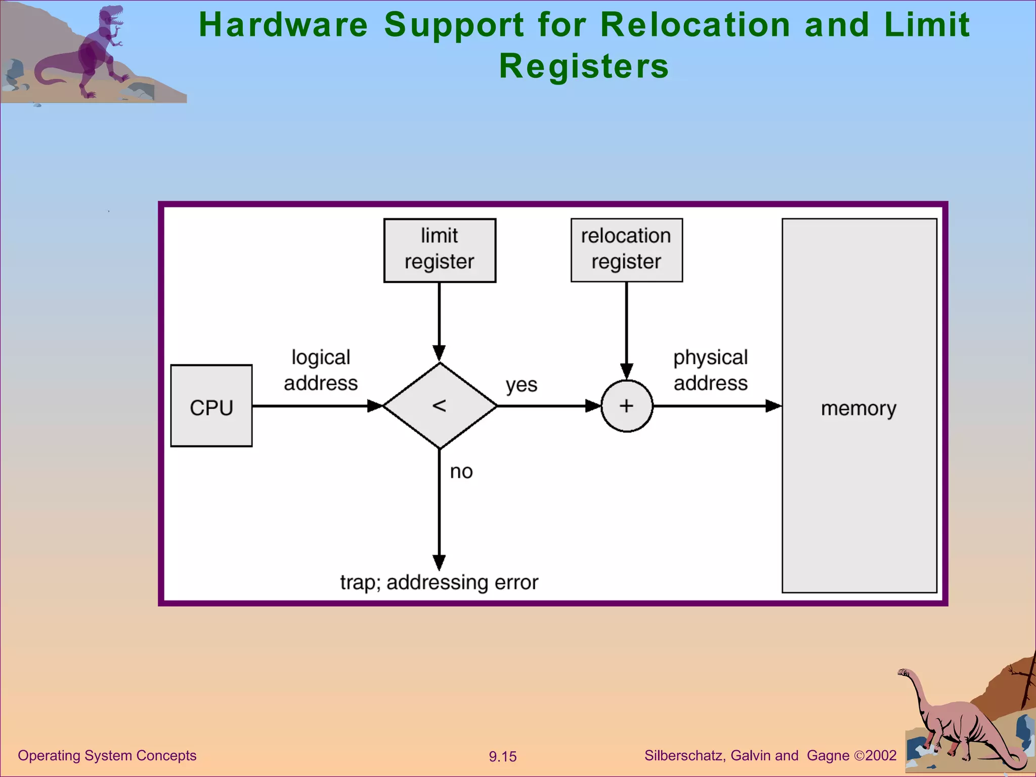 Hardware Support for Relocation and Limit Registers 
