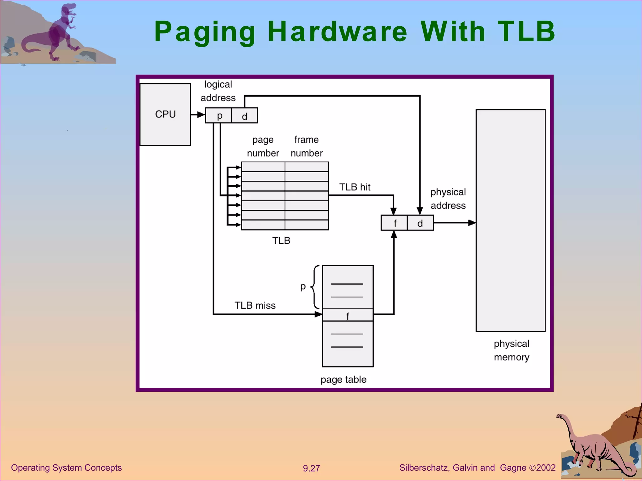 Paging Hardware With TLB 