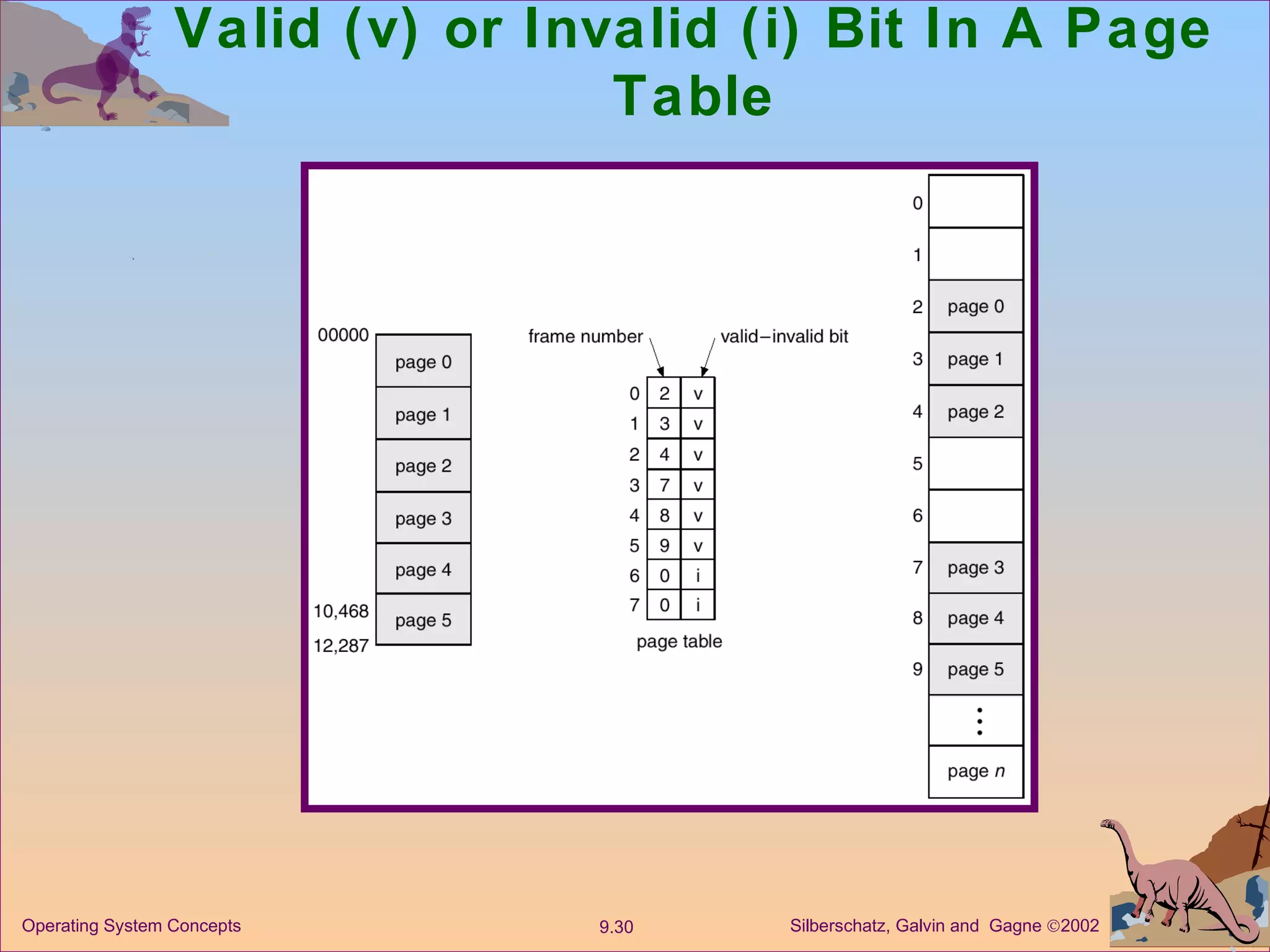 Valid (v) or Invalid (i) Bit In A Page Table 
