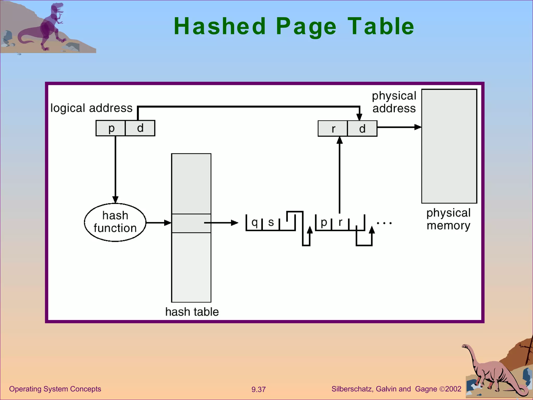 Hashed Page Table 