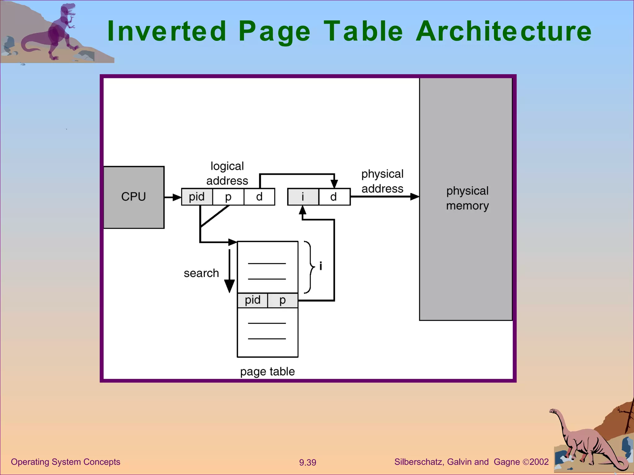 Inverted Page Table Architecture 